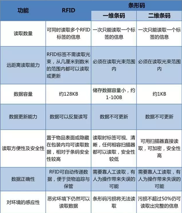 RFID與條形碼存在哪些差異？
